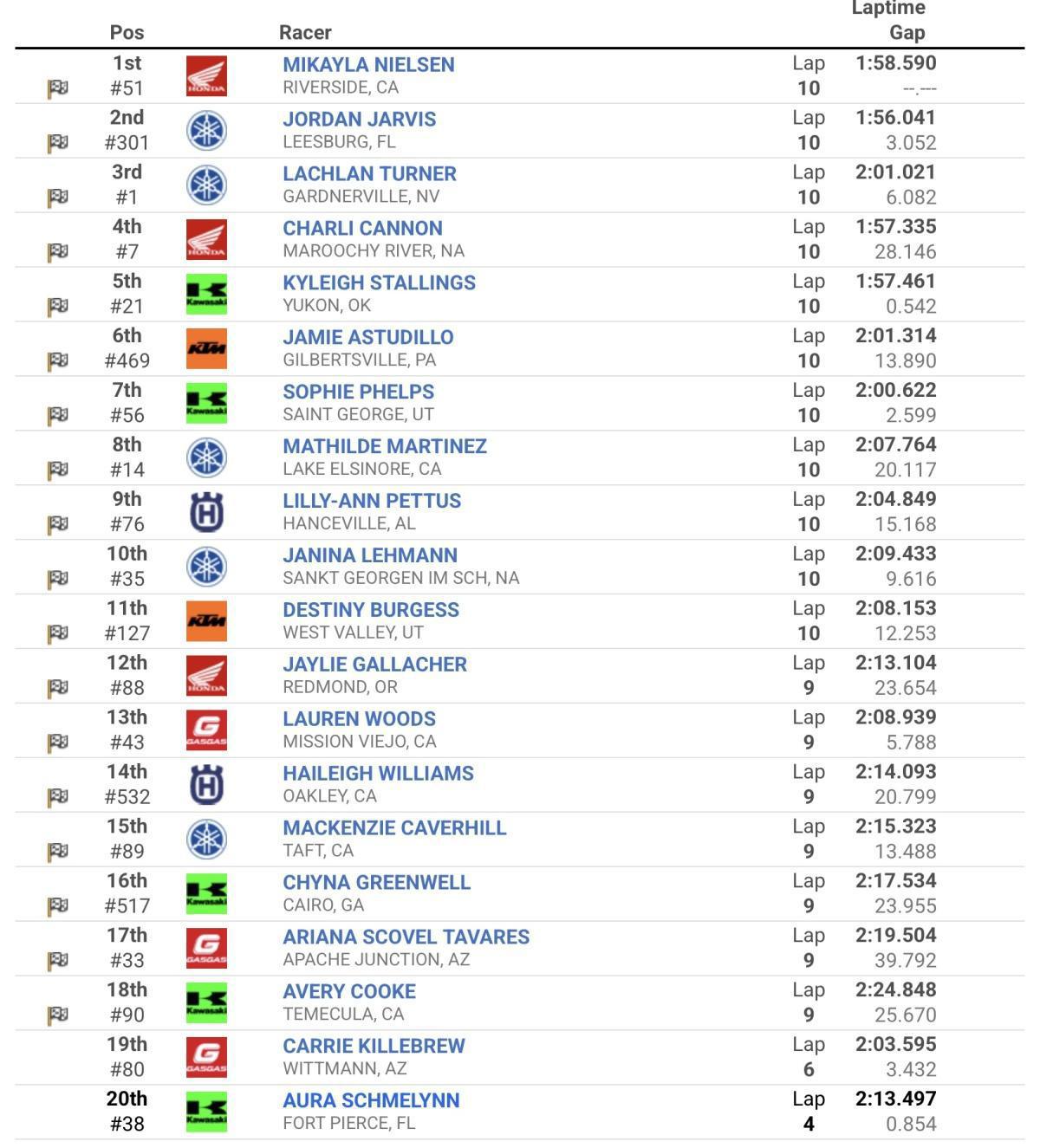 WMX US : Pala - Results