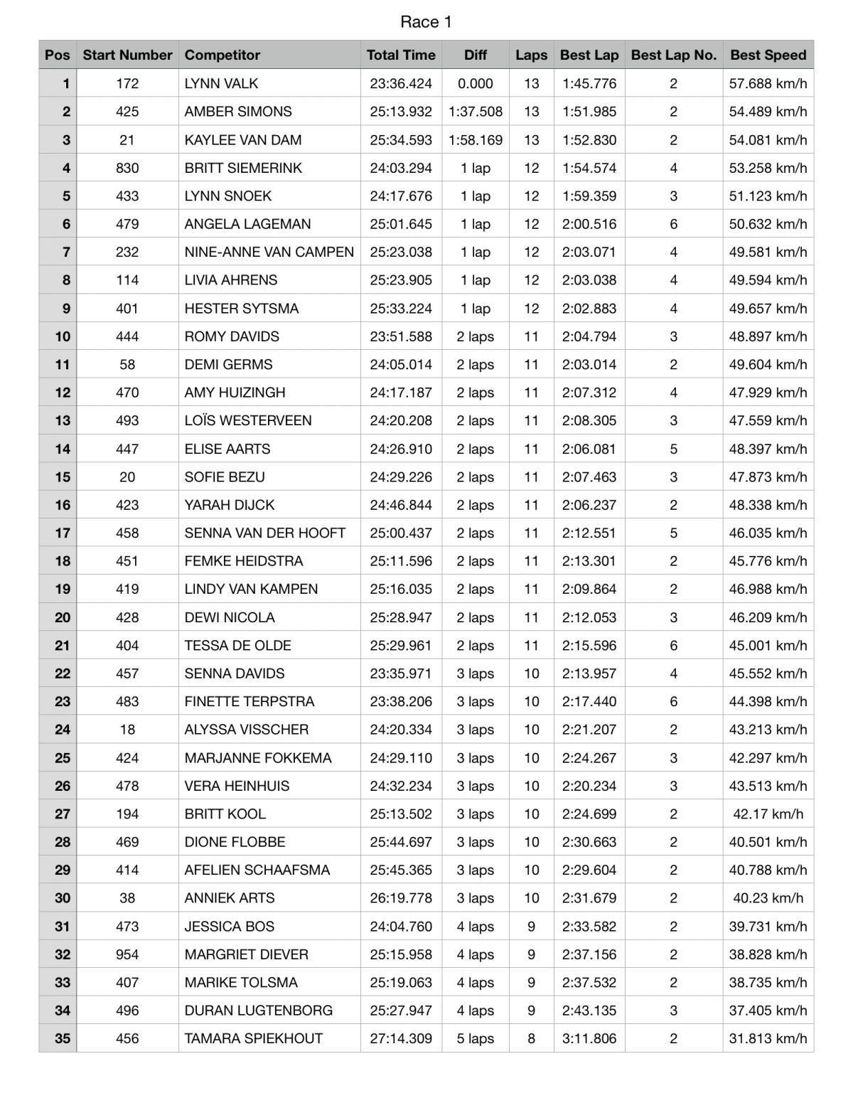 Dutch Masters of Motocross – Lynn Valk wins Round 3 in Marum
