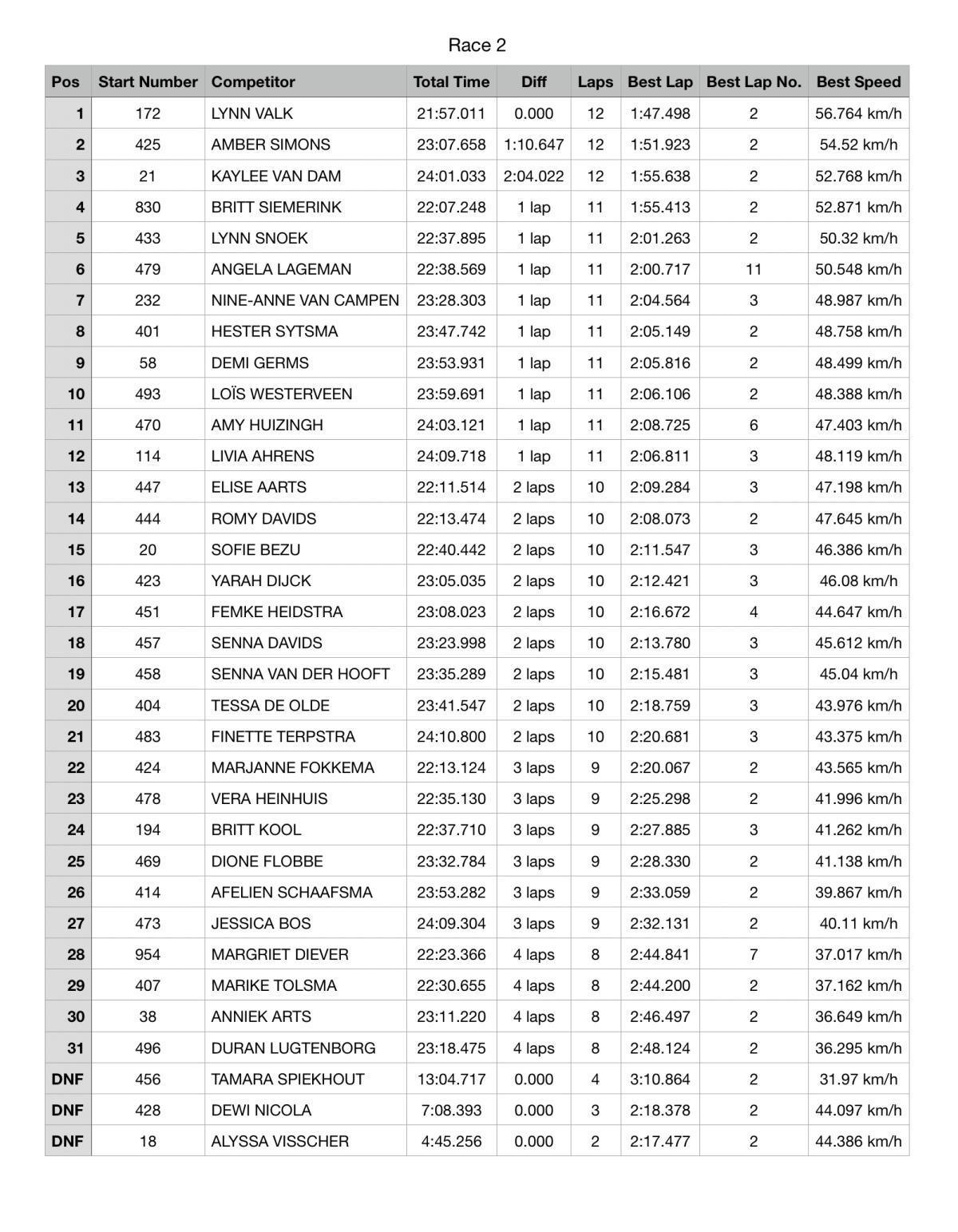 Dutch Masters of Motocross – Lynn Valk wins Round 3 in Marum