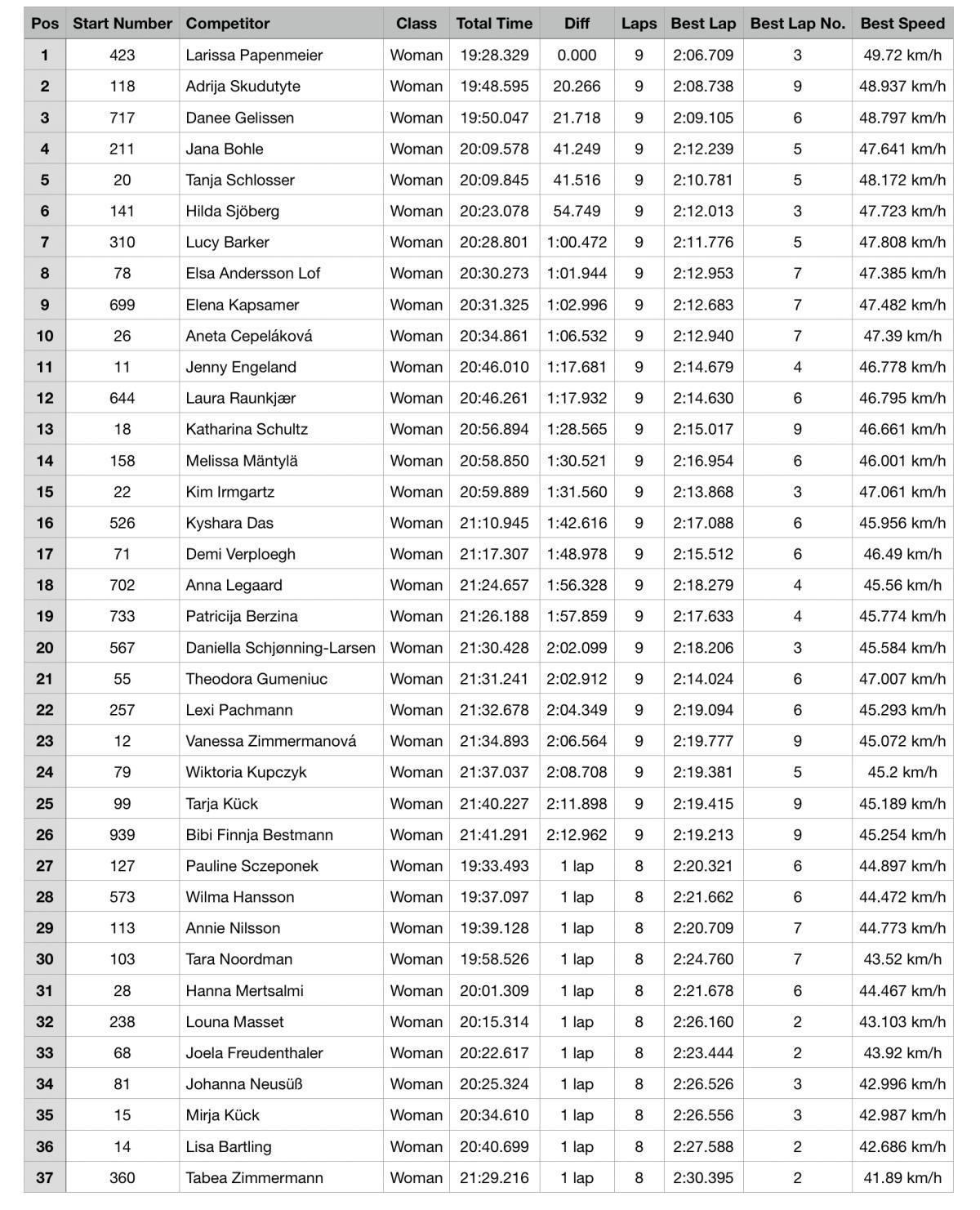 EMX of Germany : Westerhausen - Results