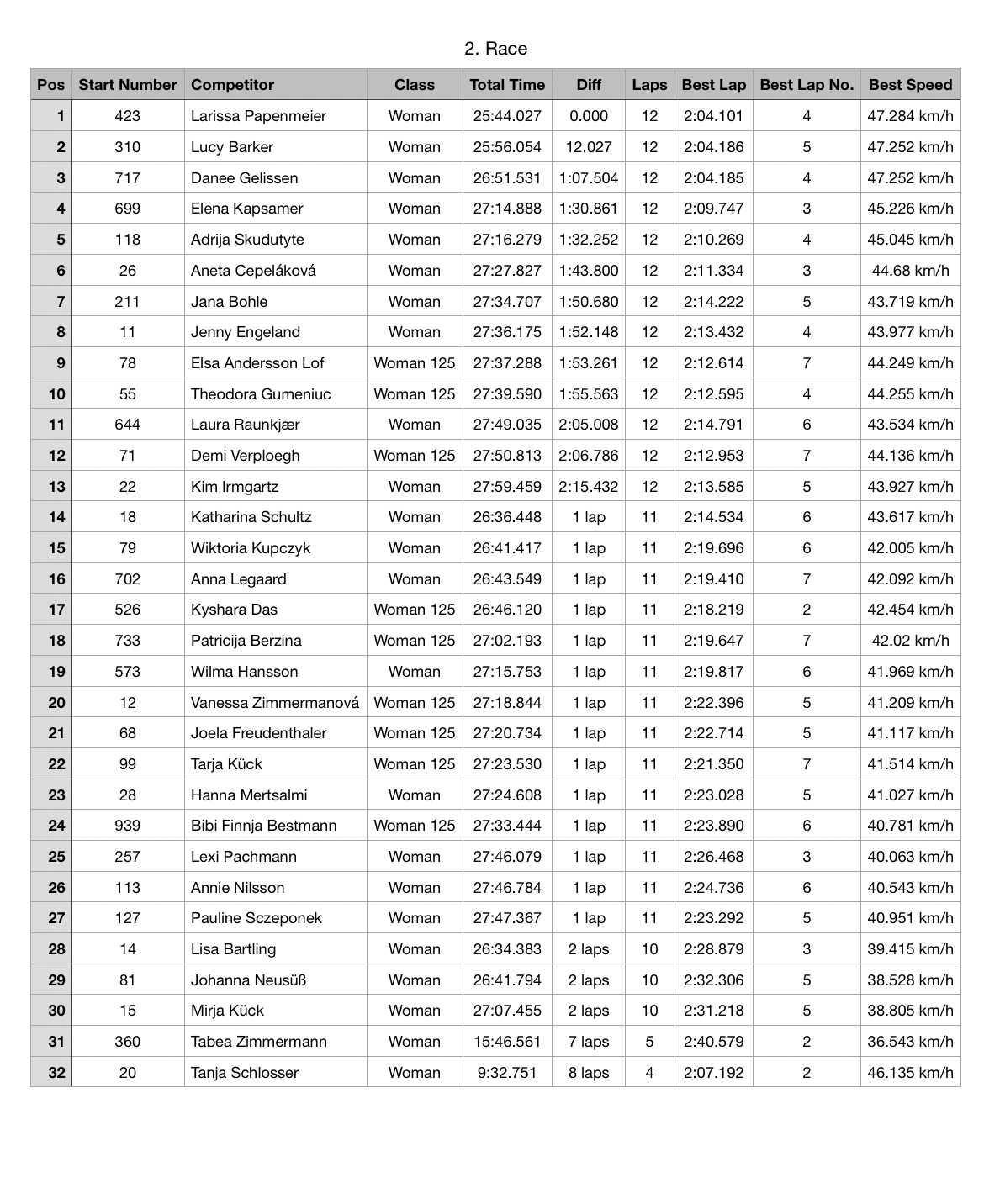 EMX of Germany : Westerhausen - Results