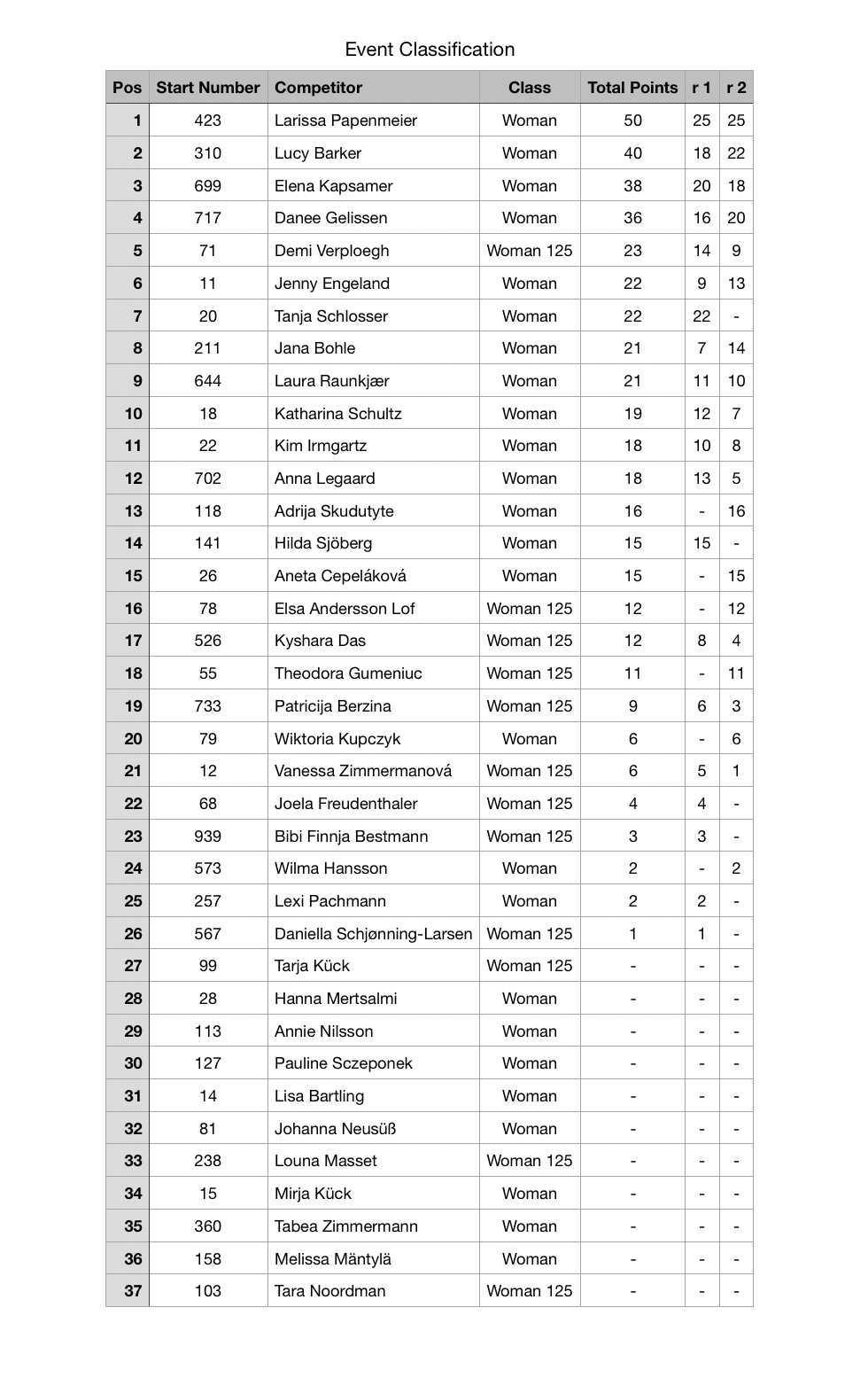 EMX of Germany : Westerhausen - Results