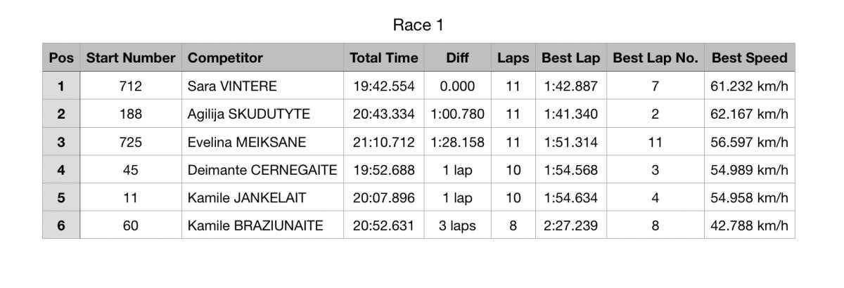 Sara Vintere claims her first victory of the season