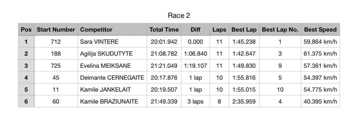 Sara Vintere claims her first victory of the season