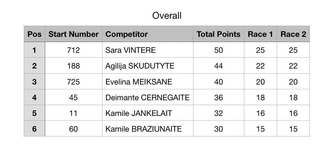 Sara Vintere claims her first victory of the season