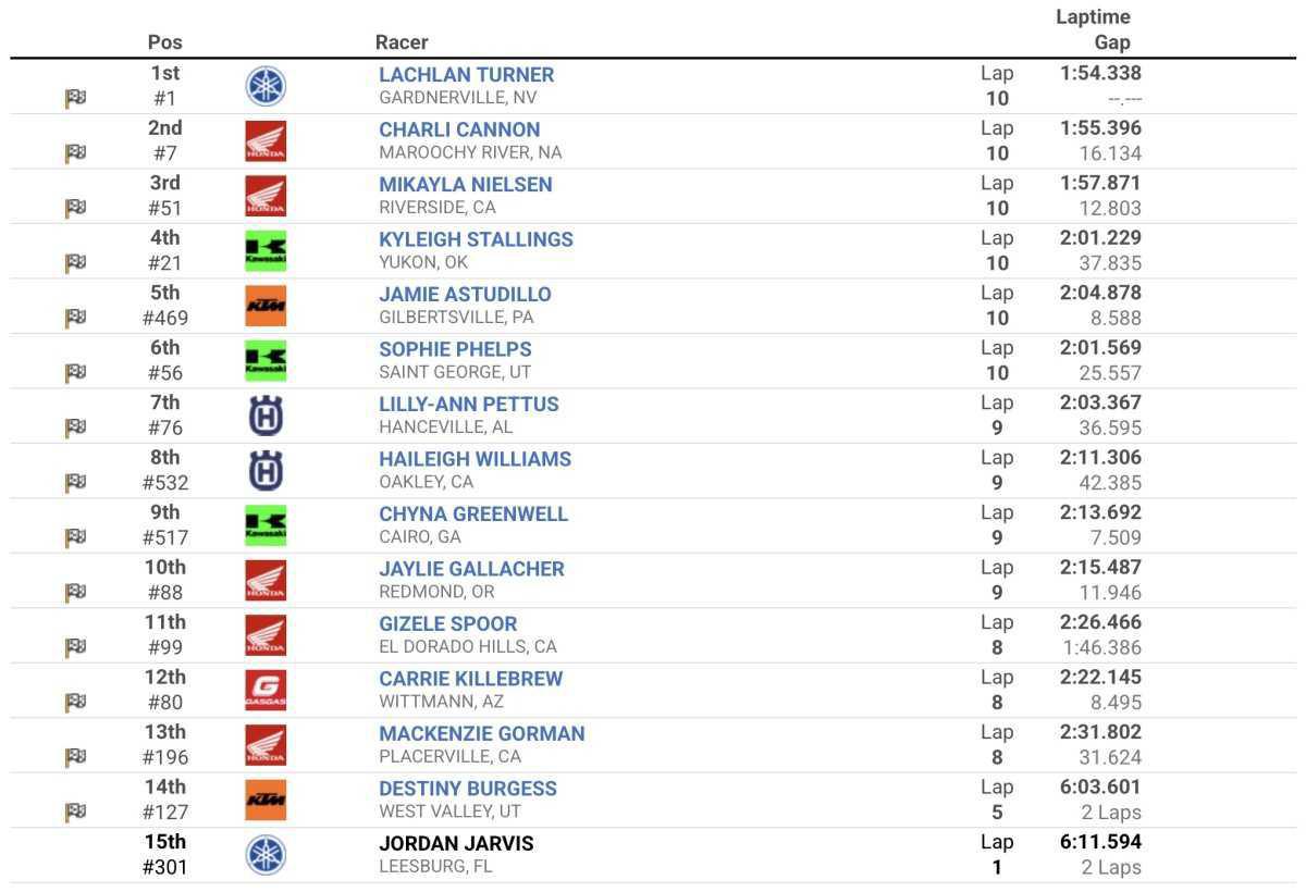 WMX US : Hangtown - Results