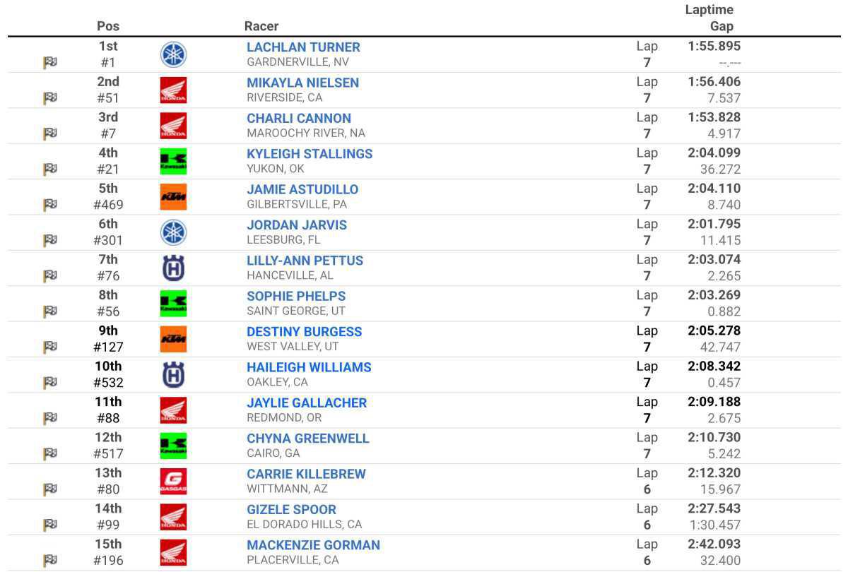 WMX US : Hangtown - Results