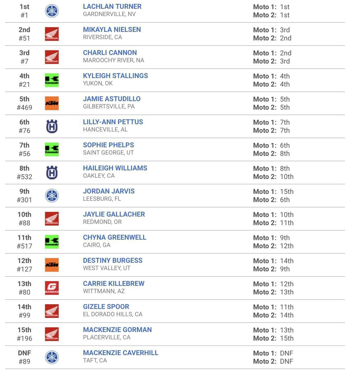 WMX US : Hangtown - Results