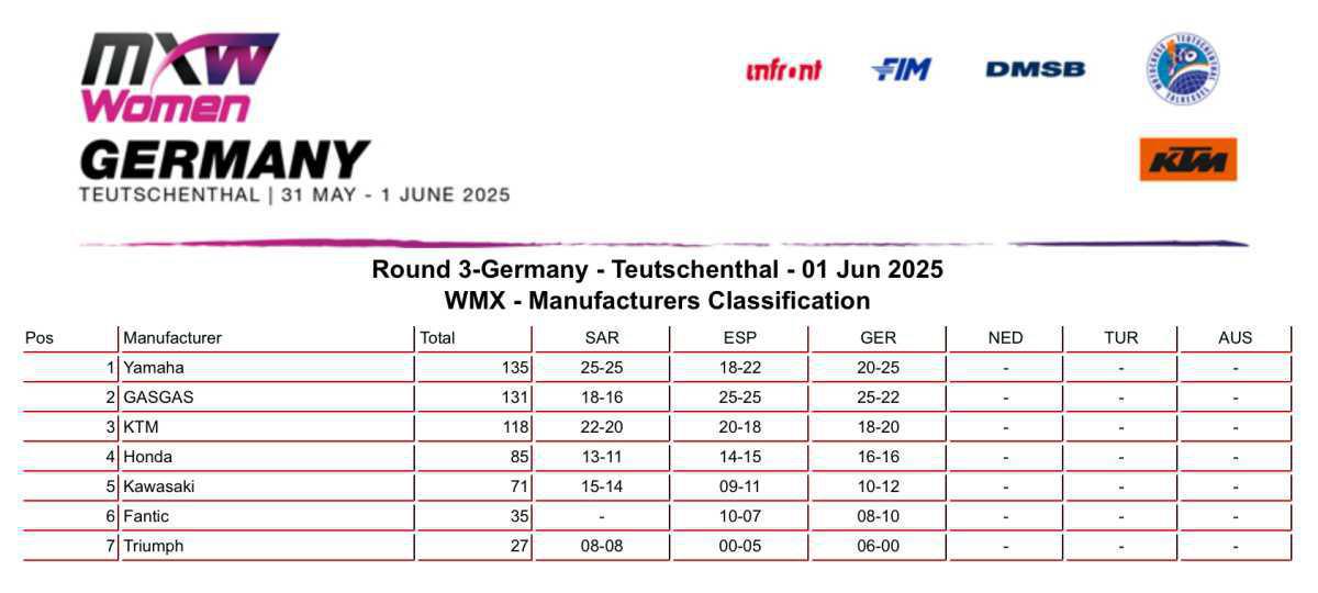 MXGP of Germany : WMX Manufacturers Classification