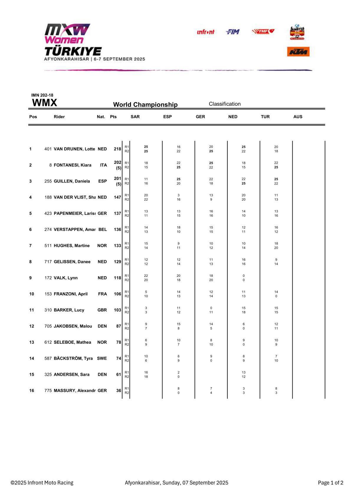 MXGP of Türkiye : WMX Championship Classification