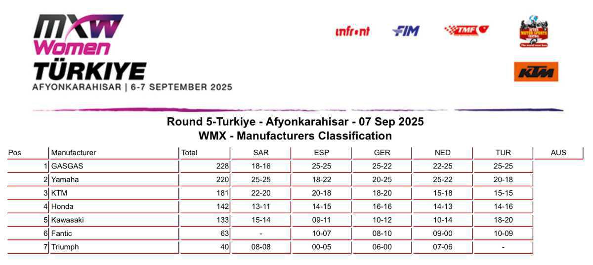 MXGP of Türkiye : WMX Manufacturers Classification