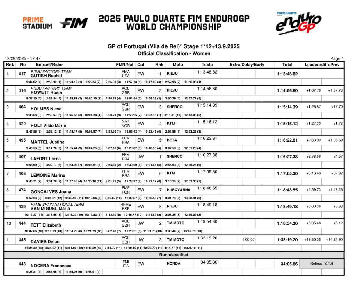 Rachel Gutish claims first victory at Portuguese EnduroGP
