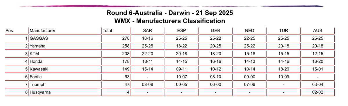 MXGP of Australia : WMX Manufacturers Classification