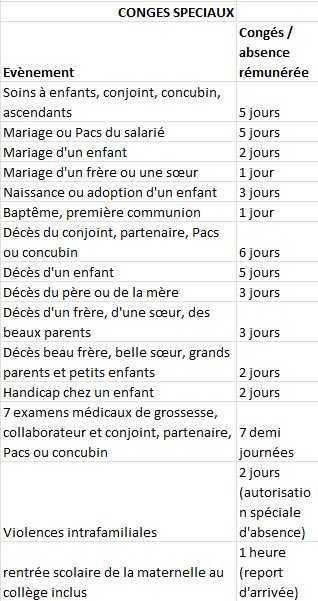 Congés exceptionnels (événements familiaux)