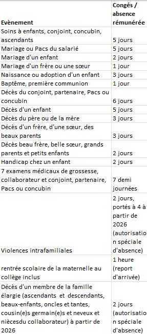 Congés exceptionnels (événements familiaux)