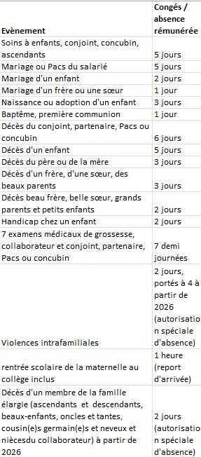Congés exceptionnels (événements familiaux) Congés exceptionnels (événements familiaux)