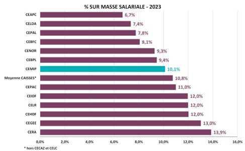 Classement GCE Epargne salariale Classement GCE Epargne salariale