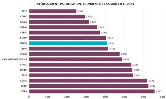 Classement GCE Epargne salariale Classement GCE Epargne salariale