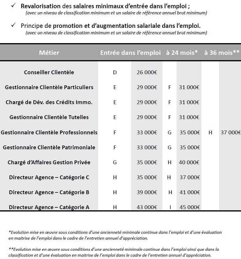 Revalorisations de salaires du réseau commercial