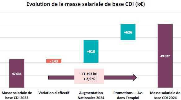 Bilan Social 2024