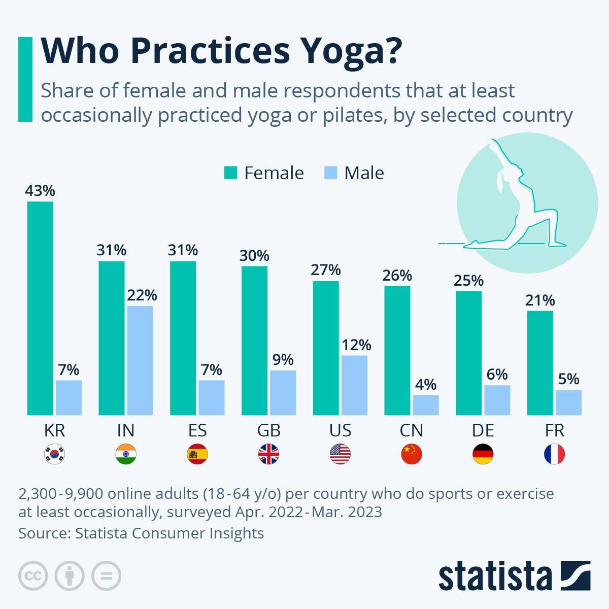 Infographie : Qui pratique le yoga ?