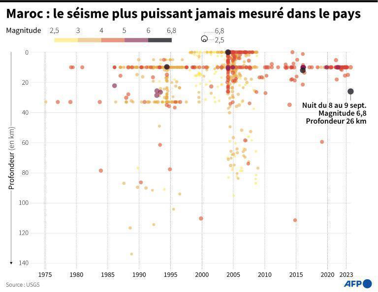 Une campagne de dons et de collecte de bien essentiels: L’union des mosquées de France s’active pour les victimes du tremblement de terre au Maroc