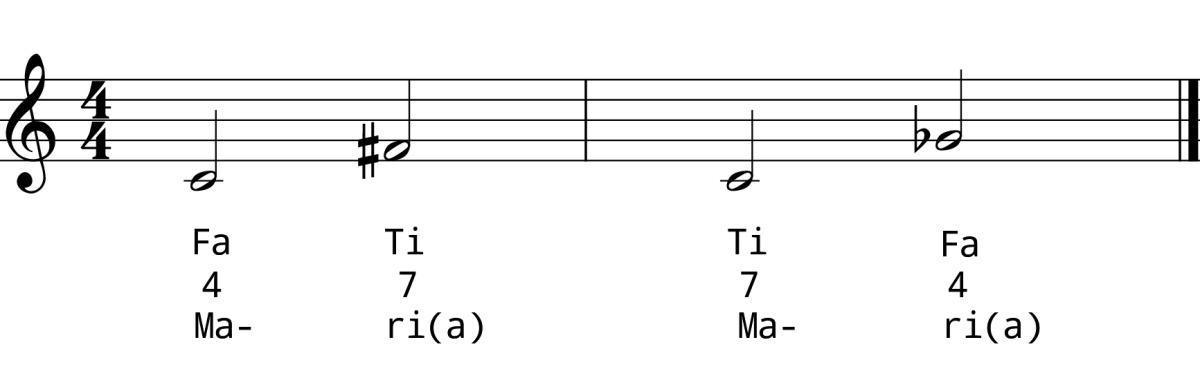 Aug 4th/Dim 5th Ascending Practice Strategies Aug 4th/Dim 5th Ascending Practice Strategies