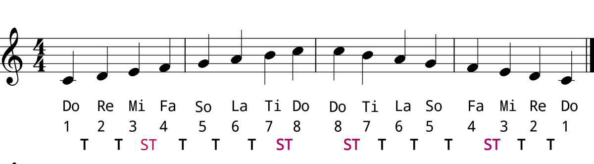 Major Scale Strategies