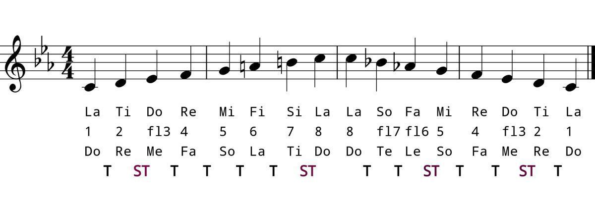 Melodic Minor Strategies Melodic Minor Strategies