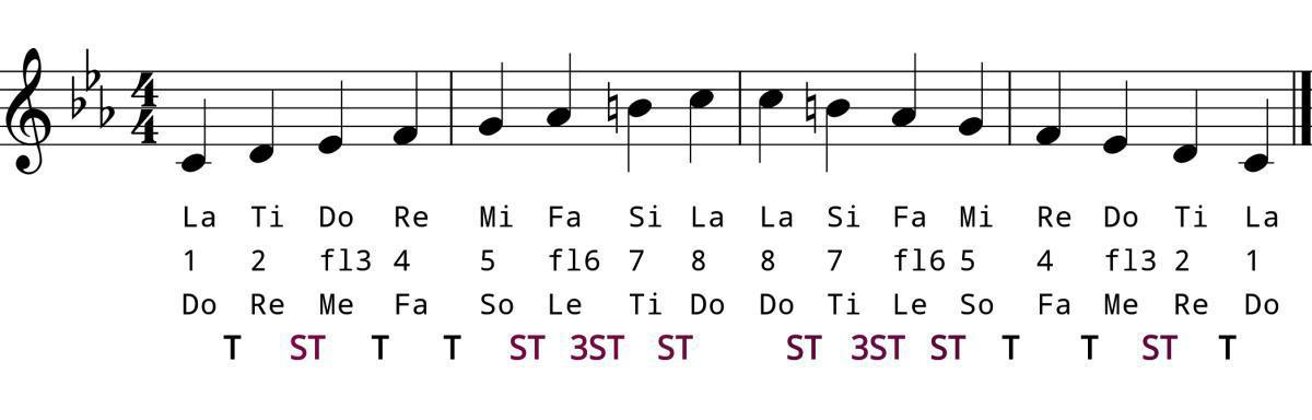 Harmonic Minor Strategies 