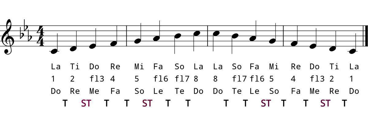 Natural Minor Strategies Natural Minor Strategies