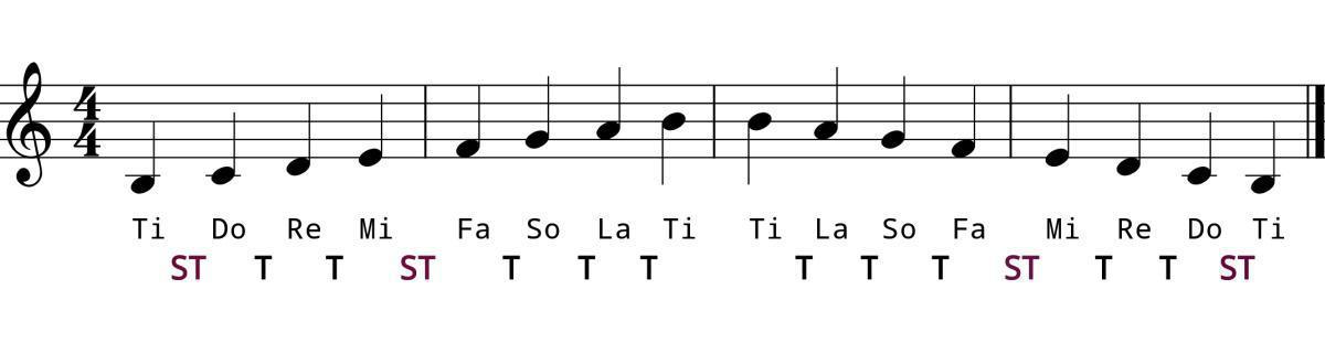 The Locrian Modal Scale The Locrian Modal Scale
