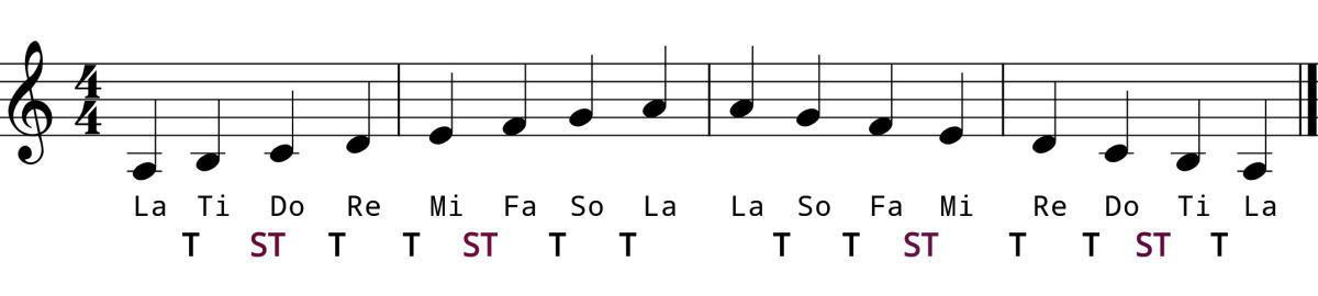 The Aeolian Modal Scale