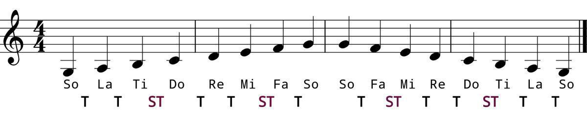 The Mixolydian Modal Scale