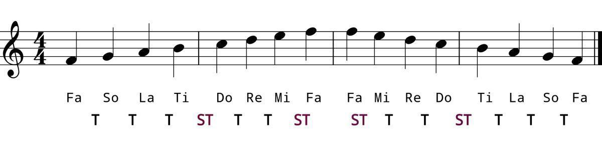 The Lydian Modal Scale