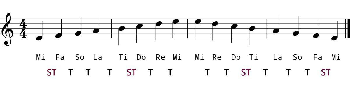 The Phrygian Modal Scale