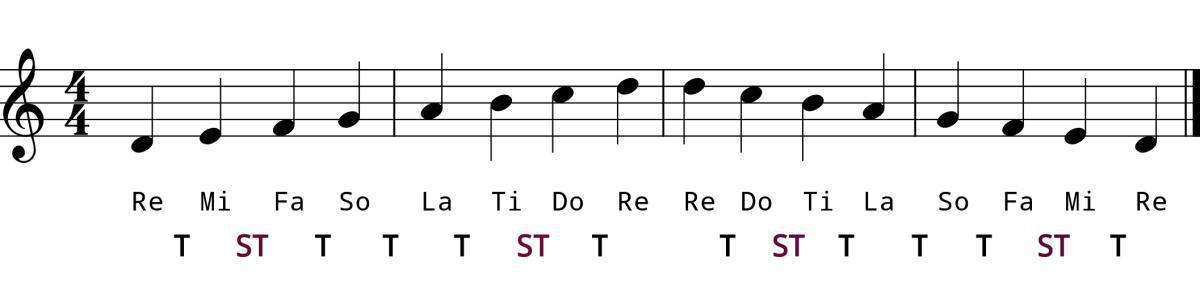 The Dorian Modal Scale
