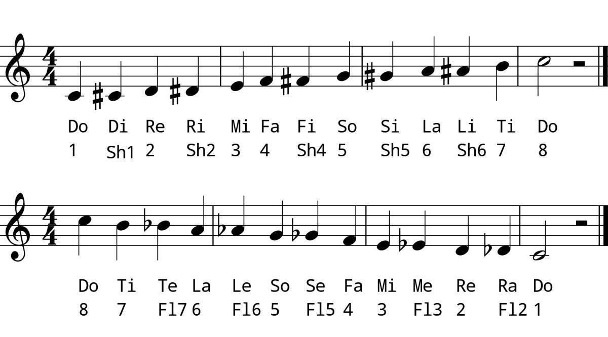 Chromatic Scale Strategies