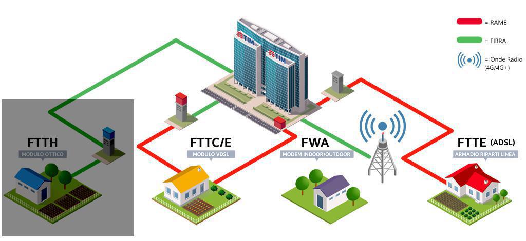 Internet fiber connection (TIM)
