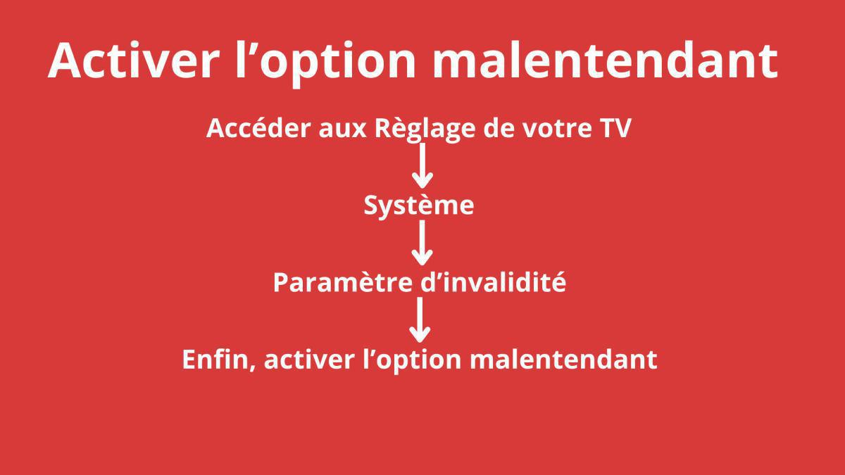 Procédure Malentendant 