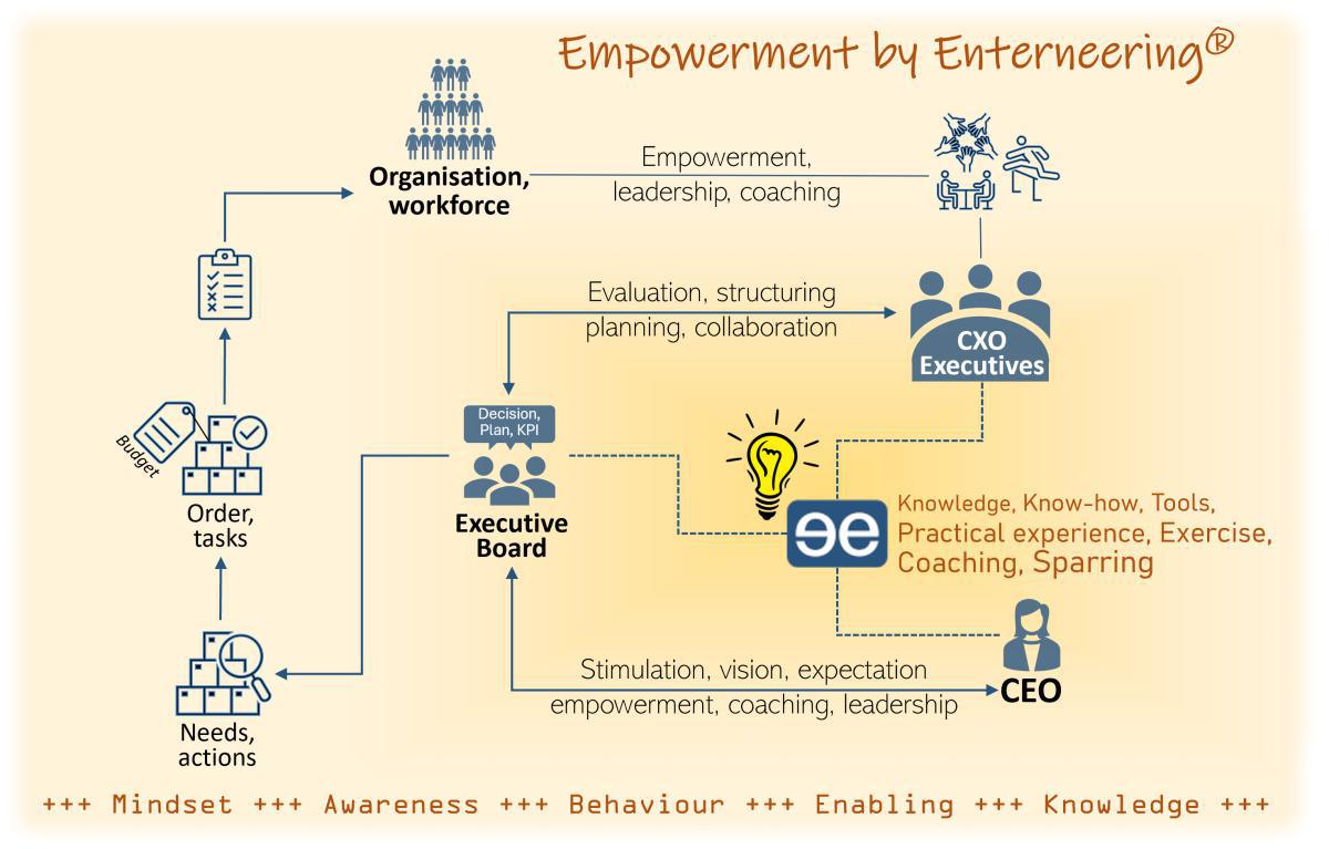 Welcome to the world of Enterneering®