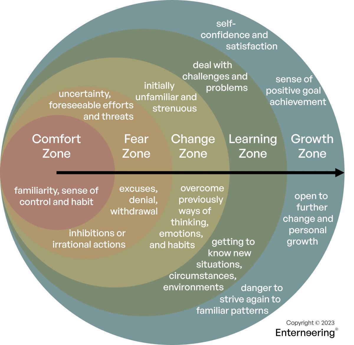 Escape Your Comfort Zone! Escape Your Comfort Zone!