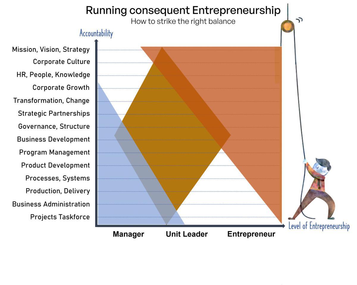 Entrepreneurship, Leadership & Management