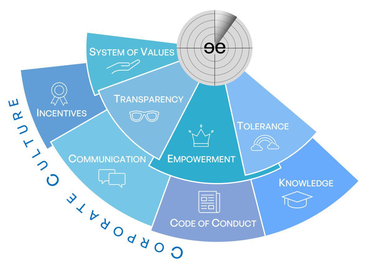 Elements in Corporate Culture