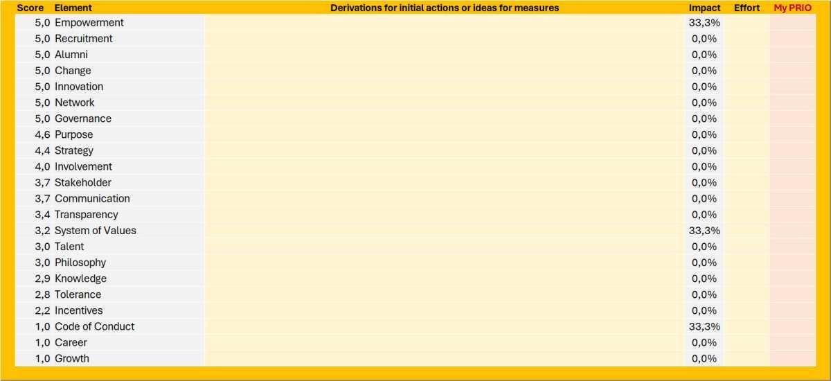 Need for Action Assessment