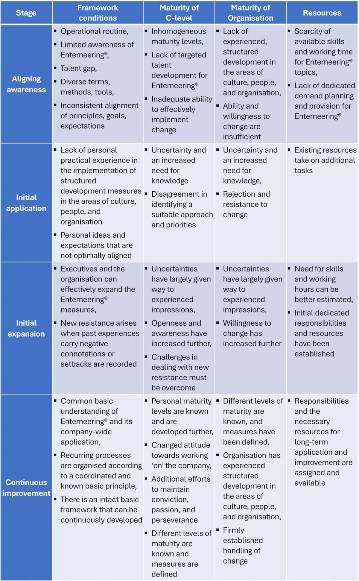 Enterneering® Process at a Glance Enterneering® Process at a Glance