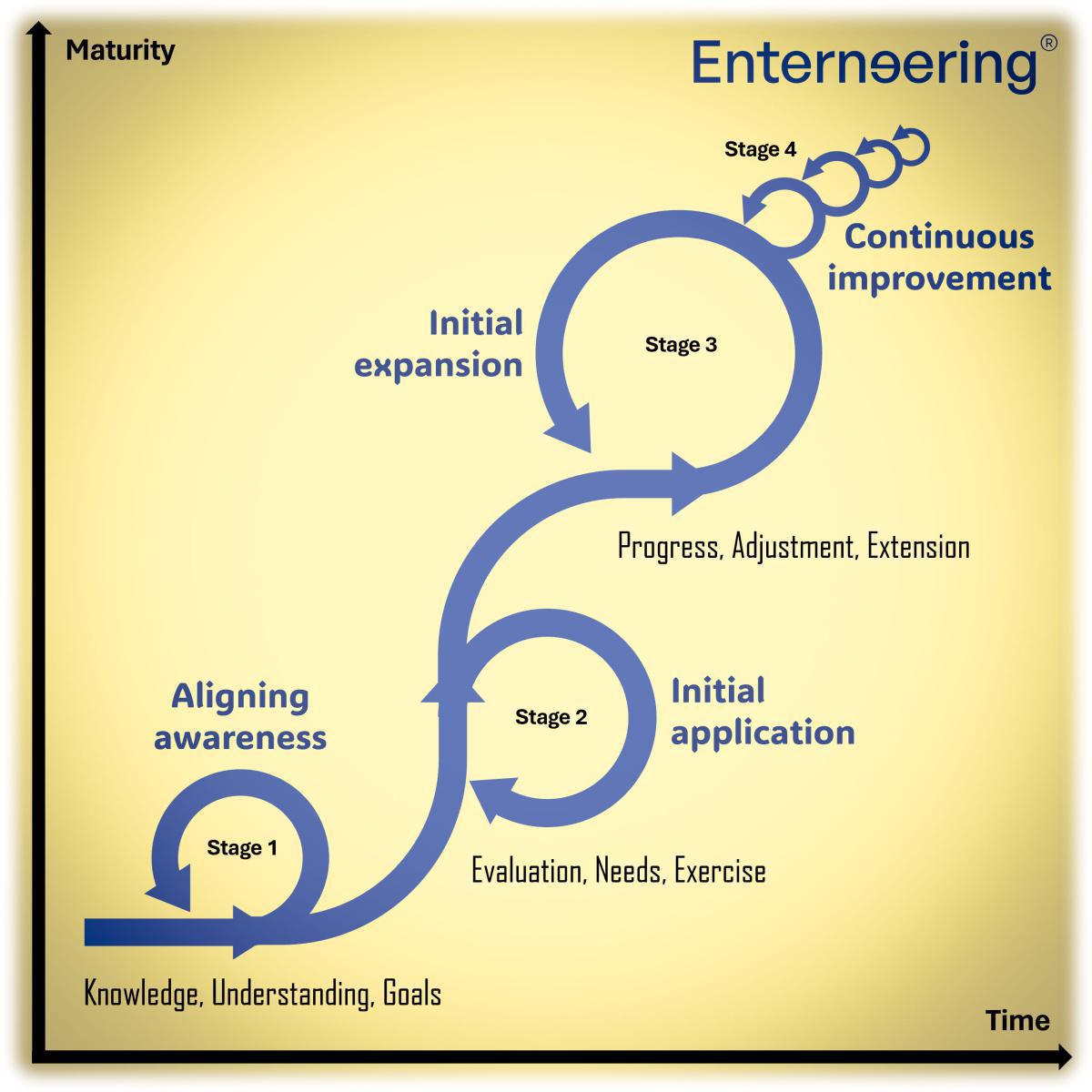 Enterneering® Process at a Glance Enterneering® Process at a Glance