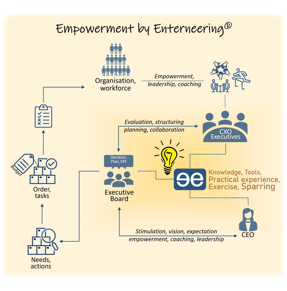 About Enterneering®, The APP and Us