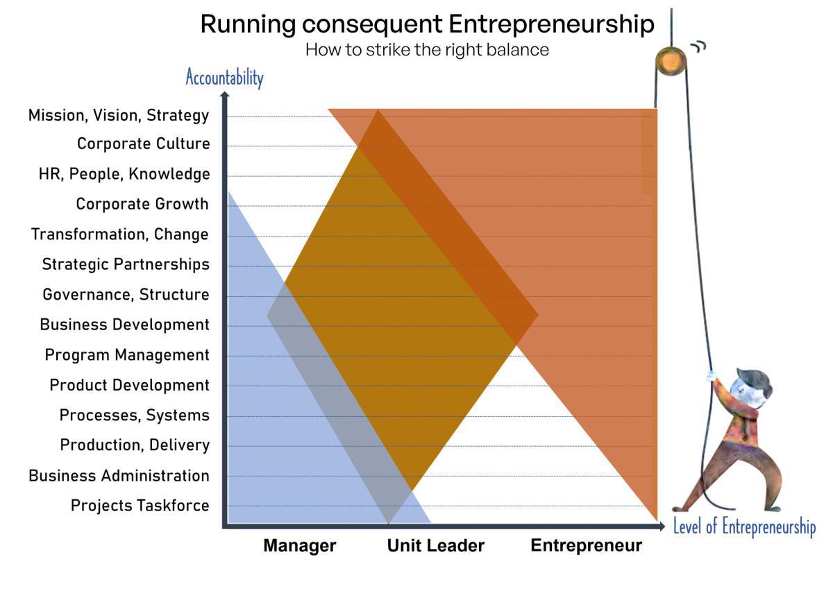 1.1 Entrepreneurship, Leadership & Management