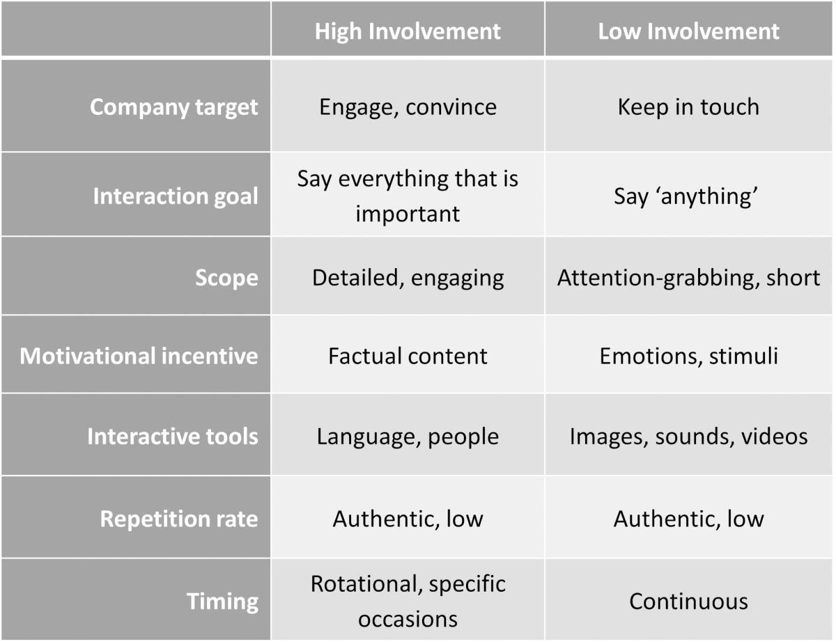 3.2.2 Involvement 3.2.2 Involvement